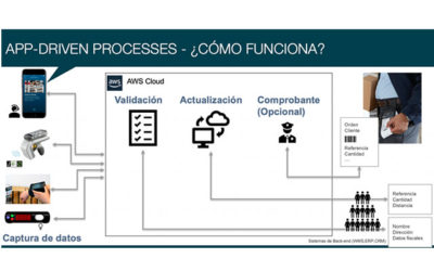 ¿Cómo optimizar operaciones logísticas modernas?